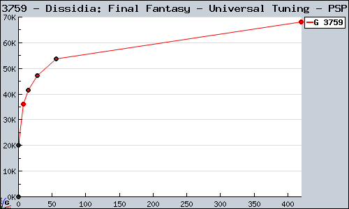 Known Dissidia: Final Fantasy - Universal Tuning PSP sales.