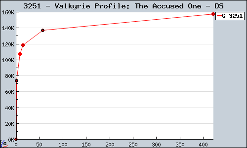Known Valkyrie Profile: The Accused One DS sales.