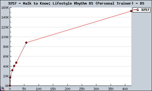 Known Walk to Know: Lifestyle Rhythm DS (Personal Trainer) DS sales.
