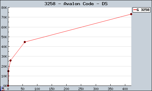 Known Avalon Code DS sales.