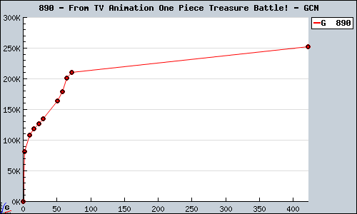 Known From TV Animation One Piece Treasure Battle! GCN sales.