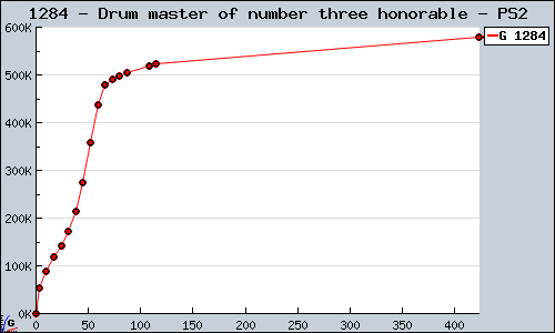 Known Drum master of number three honorable PS2 sales.