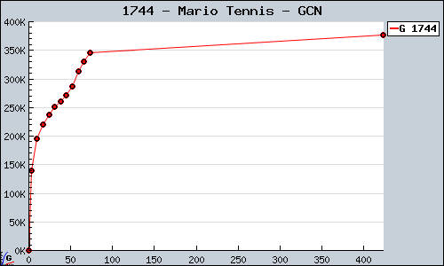 Known Mario Tennis GCN sales.