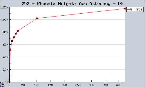 Known Phoenix Wright: Ace Attorney DS sales.