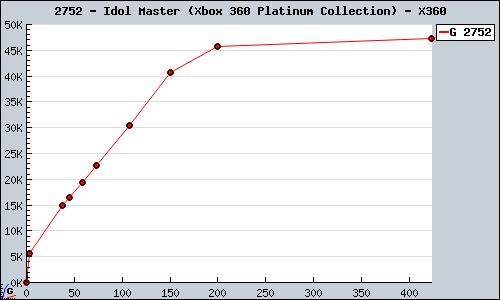 Known Idol Master (Xbox 360 Platinum Collection) X360 sales.