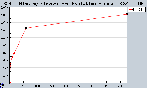 Known Winning Eleven: Pro Evolution Soccer 2007  DS sales.