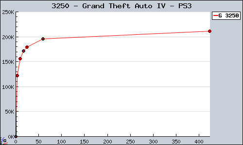 Known Grand Theft Auto IV PS3 sales.