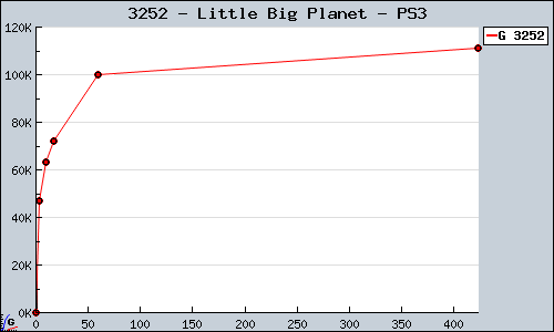 Known Little Big Planet PS3 sales.