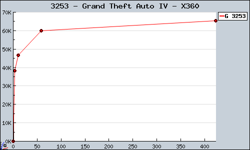 Known Grand Theft Auto IV X360 sales.