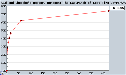 Known Cid and Chocobo's Mystery Dungeon: The Labyrinth of Lost Time DS+ DS sales.