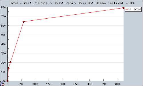 Known Yes! PreCure 5 GoGo! Zenin Shuu Go! Dream Festival DS sales.