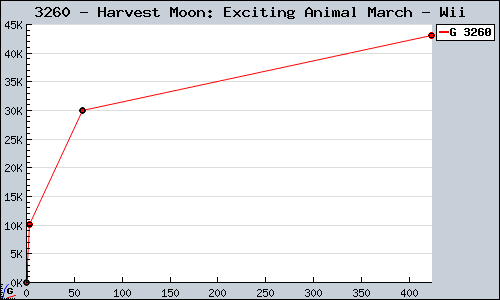 Known Harvest Moon: Exciting Animal March Wii sales.