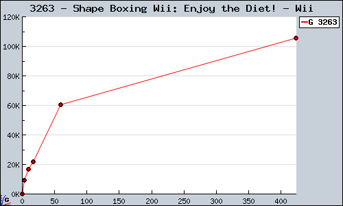 Known Shape Boxing Wii: Enjoy the Diet! Wii sales.