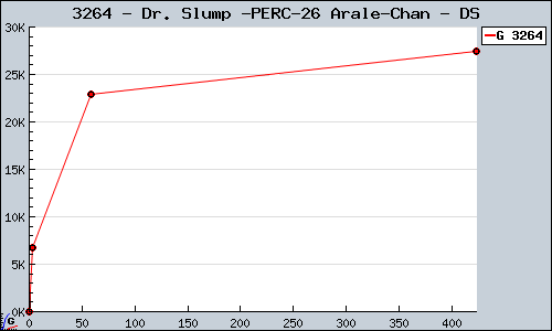 Known Dr. Slump & Arale-Chan DS sales.