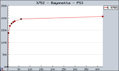 Known Bayonetta PS3 sales.