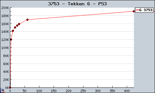 Known Tekken 6 PS3 sales.