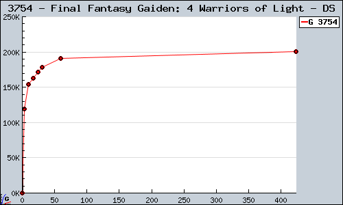 Known Final Fantasy Gaiden: 4 Warriors of Light DS sales.