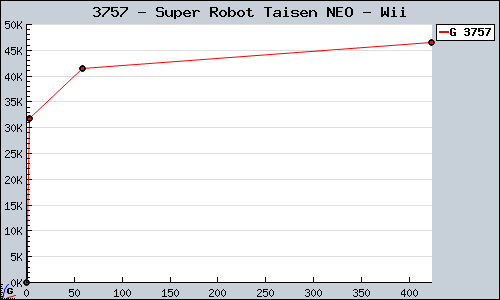Known Super Robot Taisen NEO Wii sales.