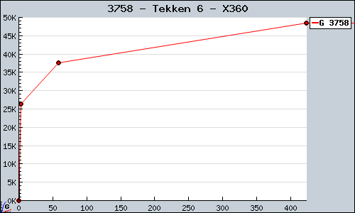 Known Tekken 6 X360 sales.