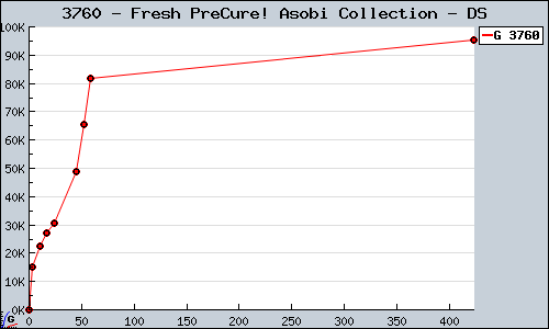 Known Fresh PreCure! Asobi Collection DS sales.