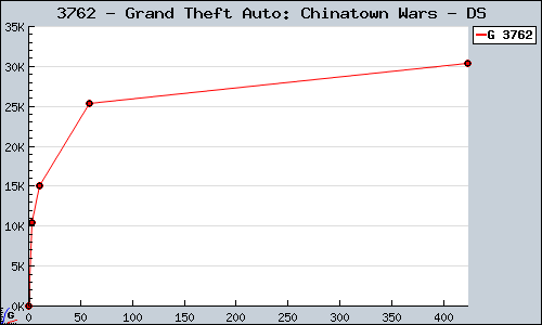 Known Grand Theft Auto: Chinatown Wars DS sales.