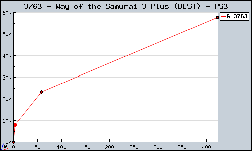 Known Way of the Samurai 3 Plus (BEST) PS3 sales.