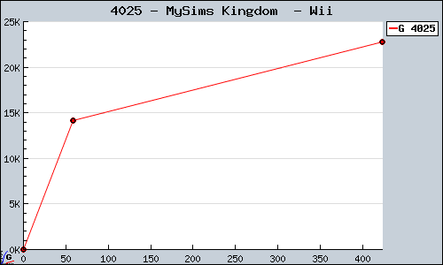 Known MySims Kingdom  Wii sales.