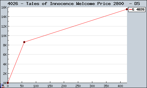 Known Tales of Innocence Welcome Price 2800  DS sales.