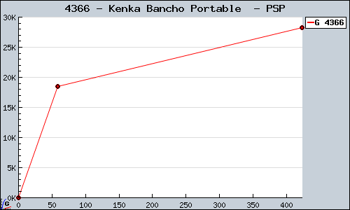Known Kenka Bancho Portable  PSP sales.