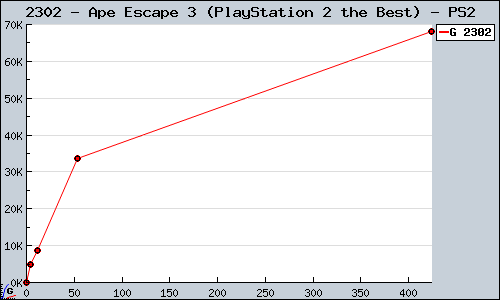 Known Ape Escape 3 (PlayStation 2 the Best) PS2 sales.