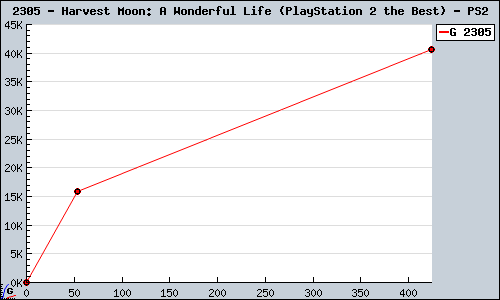 Known Harvest Moon: A Wonderful Life (PlayStation 2 the Best) PS2 sales.