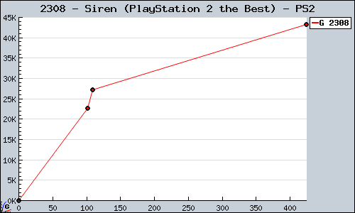 Known Siren (PlayStation 2 the Best) PS2 sales.