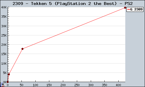 Known Tekken 5 (PlayStation 2 the Best) PS2 sales.