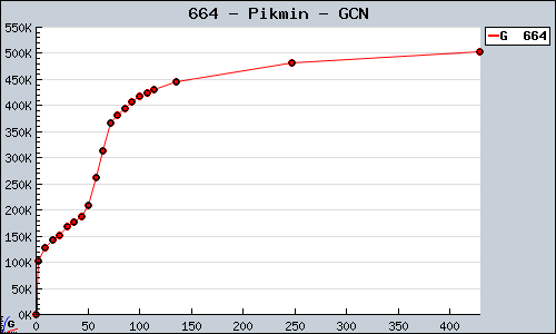 Known Pikmin GCN sales.