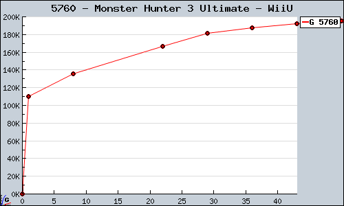 Known Monster Hunter 3 Ultimate WiiU sales.
