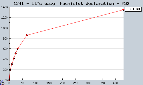 Known It's easy! Pachislot declaration PS2 sales.