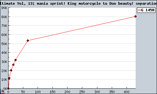 Known Simple 2000 Series Ultimate Vol. 13: mania sprint! King motorcycle to Doo beauty! separation separation to legend PS2 sales.