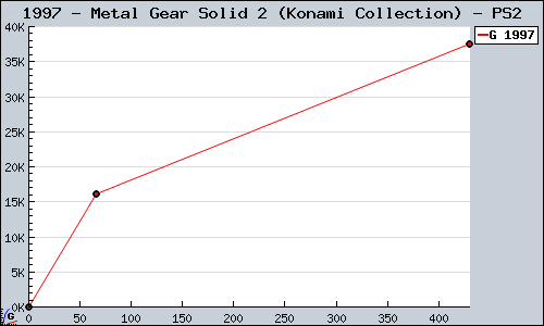 Known Metal Gear Solid 2 (Konami Collection) PS2 sales.