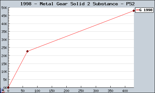 Known Metal Gear Solid 2 Substance PS2 sales.