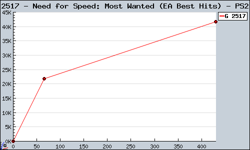 Known Need for Speed: Most Wanted (EA Best Hits) PS2 sales.