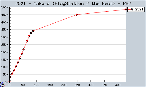 Known Yakuza (PlayStation 2 the Best) PS2 sales.