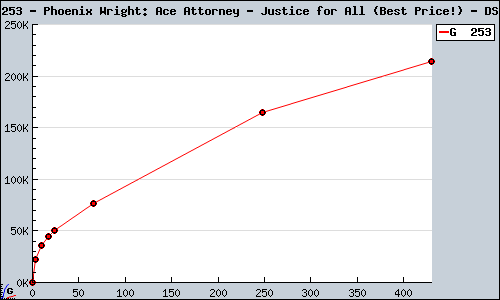 Known Phoenix Wright: Ace Attorney - Justice for All (Best Price!) DS sales.