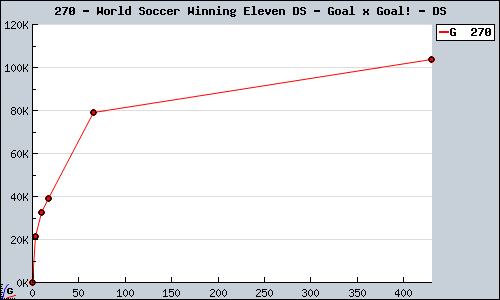 Known World Soccer Winning Eleven DS - Goal x Goal! DS sales.