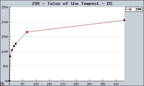 Known Tales of the Tempest DS sales.
