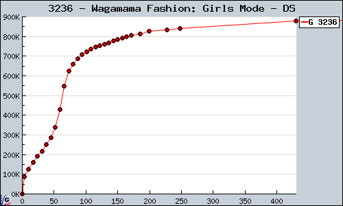 Known Wagamama Fashion: Girls Mode DS sales.