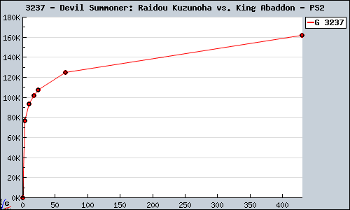 Known Devil Summoner: Raidou Kuzunoha vs. King Abaddon PS2 sales.