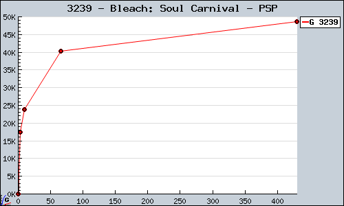 Known Bleach: Soul Carnival PSP sales.