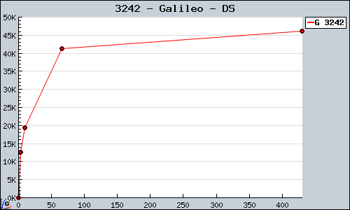Known Galileo DS sales.