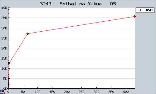 Known Saihai no Yukue DS sales.