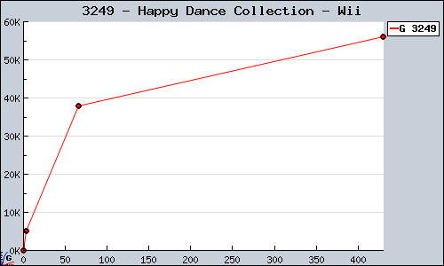 Known Happy Dance Collection Wii sales.